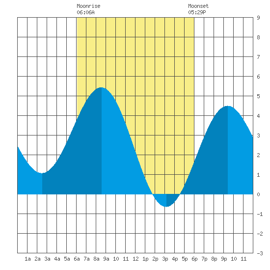 Redondo Beach tide chart for Friday, March 12, 2021
