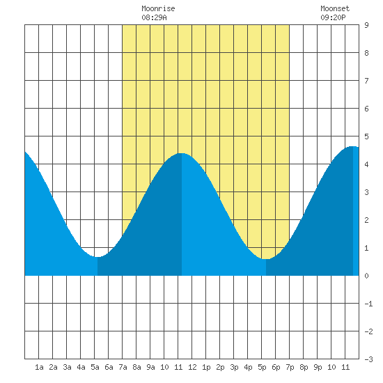 Redondo Beach tide chart for Monday, March 15, 2021