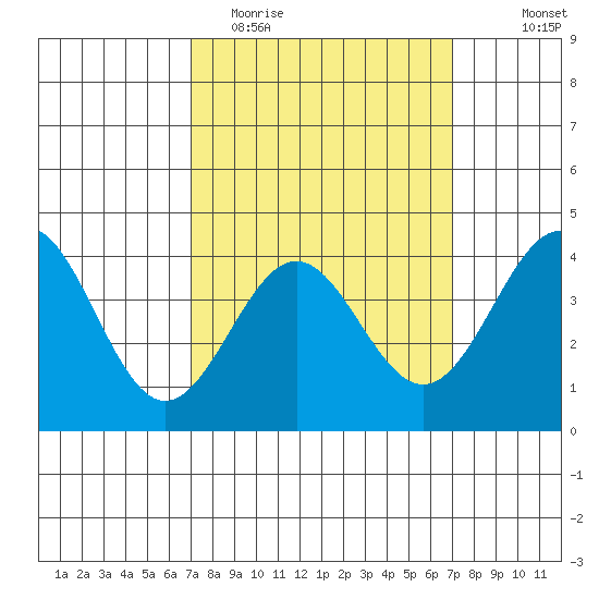 Redondo Beach tide chart for Tuesday, March 16, 2021
