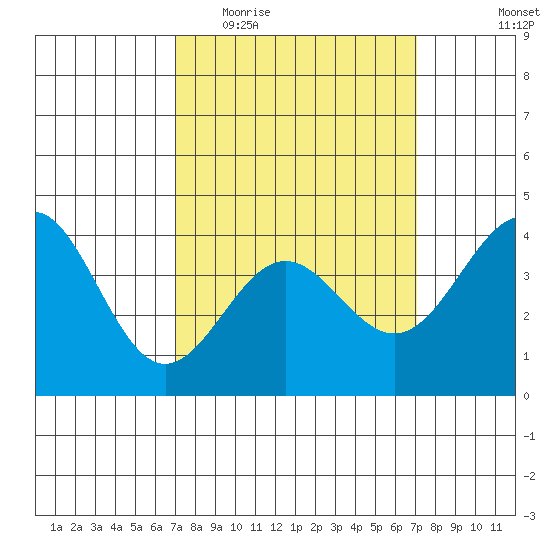 Redondo Beach tide chart for Wednesday, March 17, 2021