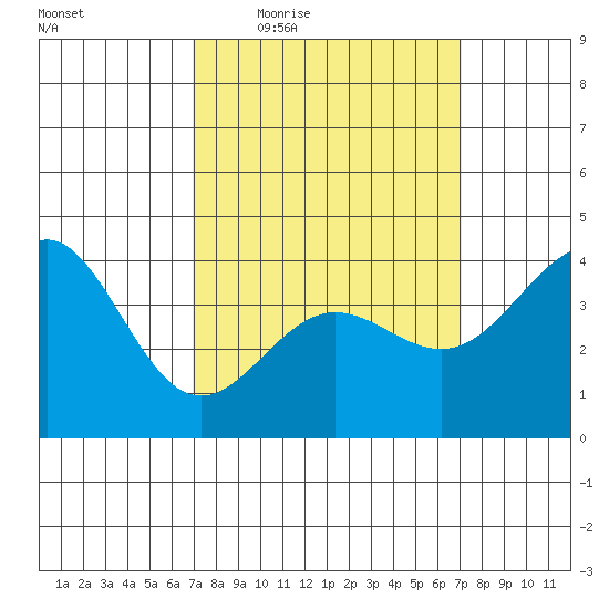 Redondo Beach tide chart for Thursday, March 18, 2021