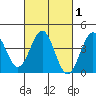 Redondo Beach tide chart for Monday, March 1, 2021