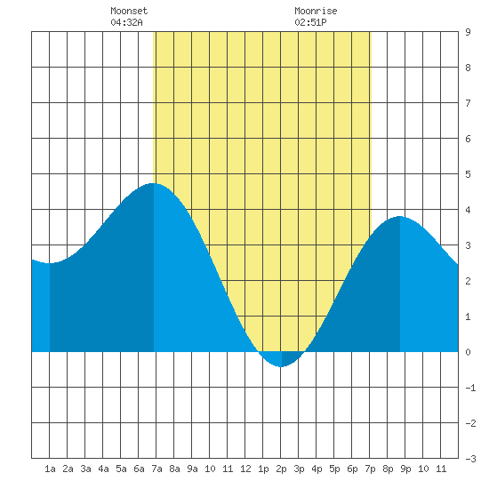 Redondo Beach tide chart for Wednesday, March 24, 2021