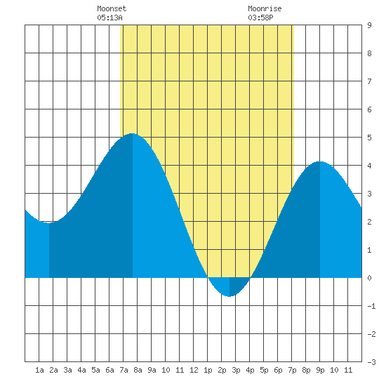 Redondo Beach tide chart for Thursday, March 25, 2021