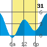 Redondo Beach tide chart for Wednesday, March 31, 2021