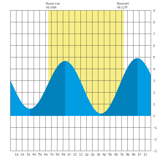 Redondo Beach tide chart for Saturday, April 10, 2021