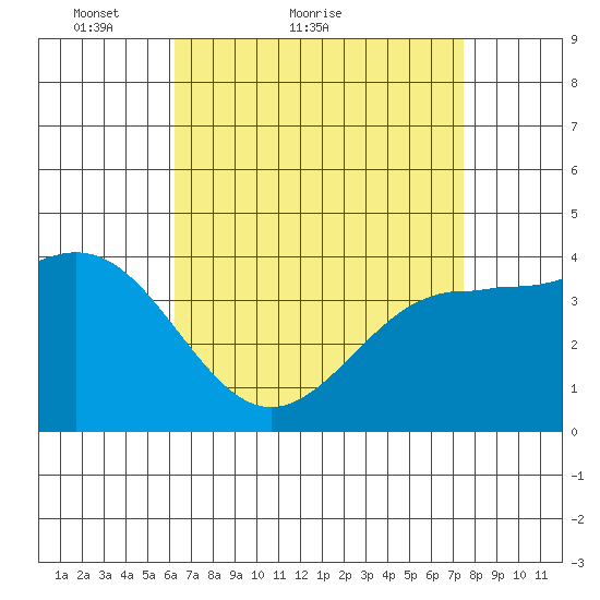 Redondo Beach tide chart for Monday, April 19, 2021