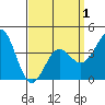 Redondo Beach tide chart for Thursday, April 1, 2021
