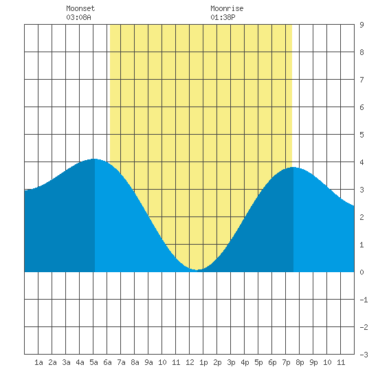 Redondo Beach tide chart for Wednesday, April 21, 2021