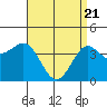 Redondo Beach tide chart for Wednesday, April 21, 2021