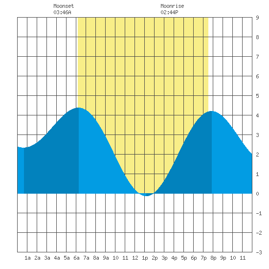 Redondo Beach tide chart for Thursday, April 22, 2021