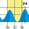 Redondo Beach tide chart for Saturday, April 24, 2021