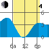 Redondo Beach tide chart for Sunday, April 4, 2021