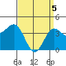 Redondo Beach tide chart for Monday, April 5, 2021