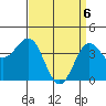 Redondo Beach tide chart for Tuesday, April 6, 2021