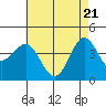 Redondo Beach tide chart for Friday, May 21, 2021
