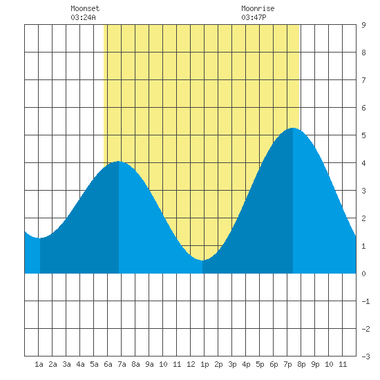 Redondo Beach tide chart for Saturday, May 22, 2021