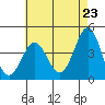 Redondo Beach tide chart for Sunday, May 23, 2021