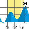 Redondo Beach tide chart for Monday, May 24, 2021