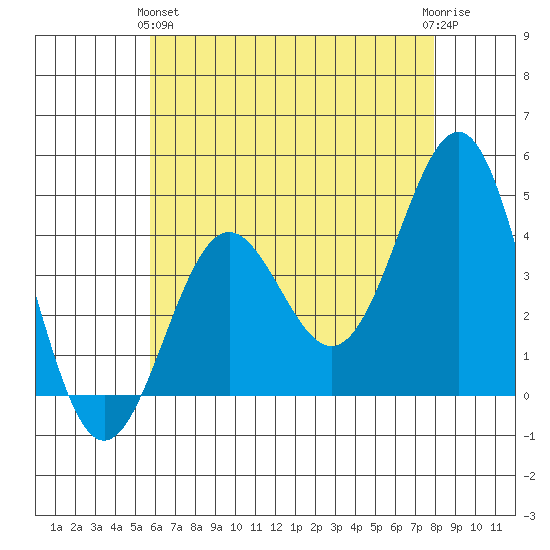 Redondo Beach tide chart for Tuesday, May 25, 2021