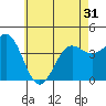 Redondo Beach tide chart for Monday, May 31, 2021