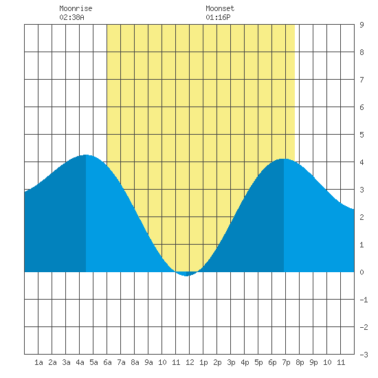 Redondo Beach tide chart for Tuesday, May 4, 2021