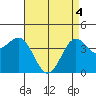 Redondo Beach tide chart for Tuesday, May 4, 2021