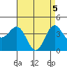 Redondo Beach tide chart for Wednesday, May 5, 2021