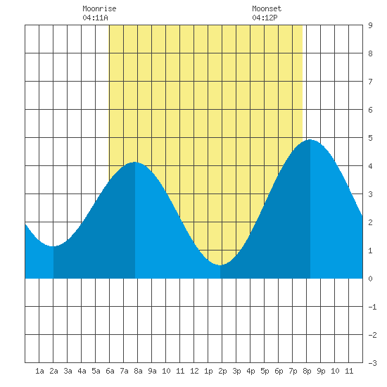 Redondo Beach tide chart for Friday, May 7, 2021