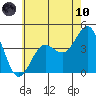 Redondo Beach tide chart for Thursday, June 10, 2021