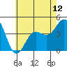 Redondo Beach tide chart for Saturday, June 12, 2021