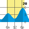 Redondo Beach tide chart for Sunday, June 20, 2021