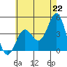 Redondo Beach tide chart for Tuesday, June 22, 2021