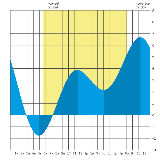 Redondo Beach tide chart for Friday, June 25, 2021