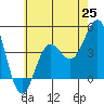 Redondo Beach tide chart for Friday, June 25, 2021