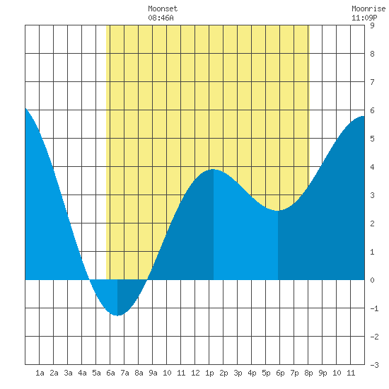Redondo Beach tide chart for Sunday, June 27, 2021