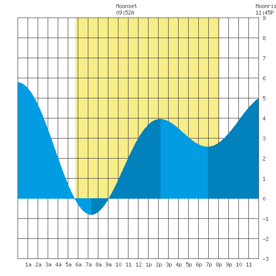 Redondo Beach tide chart for Monday, June 28, 2021