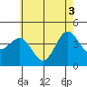 Redondo Beach tide chart for Thursday, June 3, 2021
