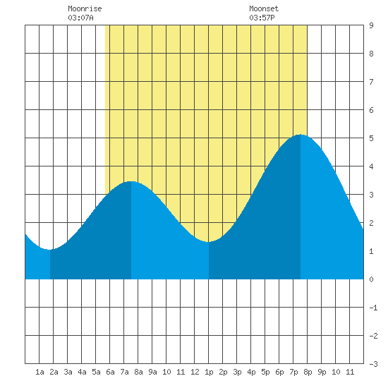 Redondo Beach tide chart for Saturday, June 5, 2021