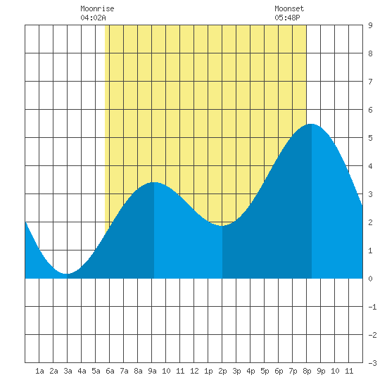 Redondo Beach tide chart for Monday, June 7, 2021
