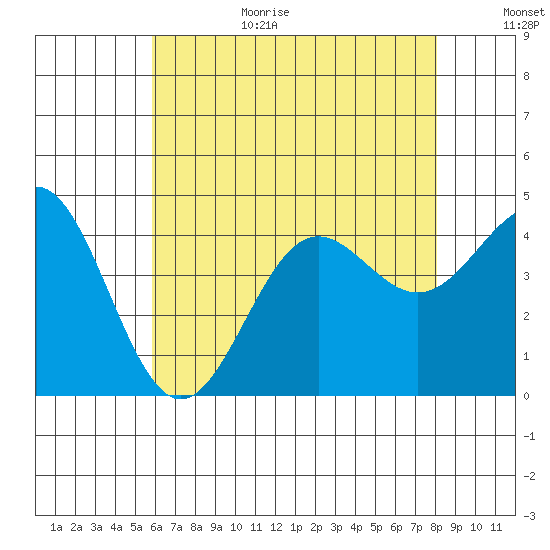 Redondo Beach tide chart for Wednesday, July 14, 2021