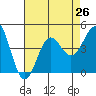 Redondo Beach tide chart for Monday, July 26, 2021