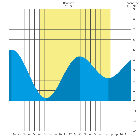 Redondo Beach tide chart for Wednesday, July 28, 2021