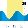 Redondo Beach tide chart for Thursday, July 29, 2021