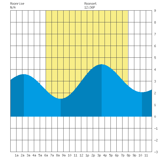 Redondo Beach tide chart for Friday, July 30, 2021