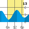 Redondo Beach tide chart for Friday, August 13, 2021