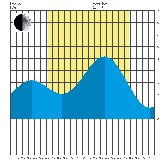 Redondo Beach tide chart for Sunday, August 15, 2021