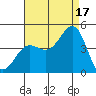 Redondo Beach tide chart for Tuesday, August 17, 2021