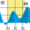 Redondo Beach tide chart for Sunday, August 22, 2021