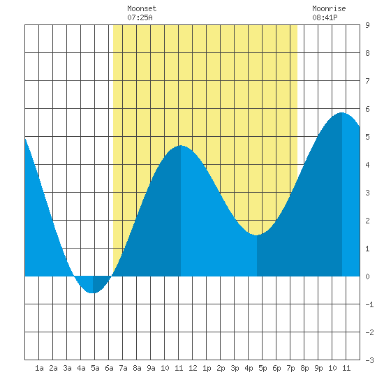 Redondo Beach tide chart for Monday, August 23, 2021